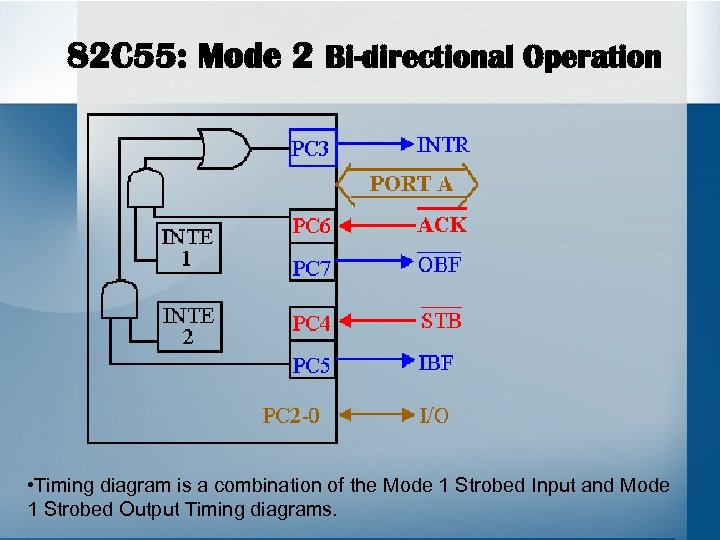 82 C 55: Mode 2 Bi-directional Operation • Timing diagram is a combination of