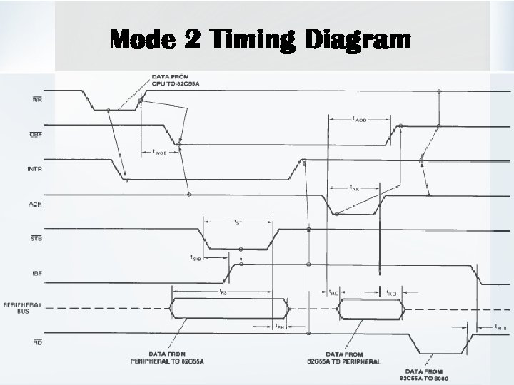 Mode 2 Timing Diagram 