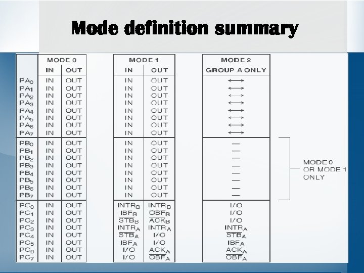 Mode definition summary 