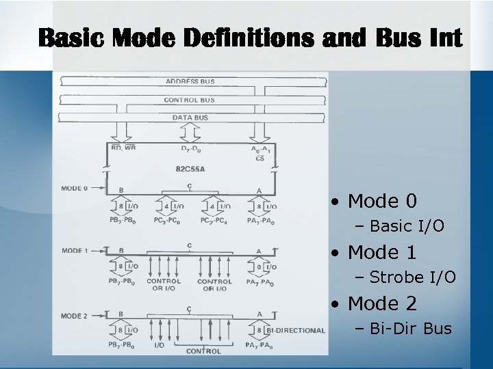 Basic Mode Definitions and Bus Int • Mode 0 – Basic I/O • Mode