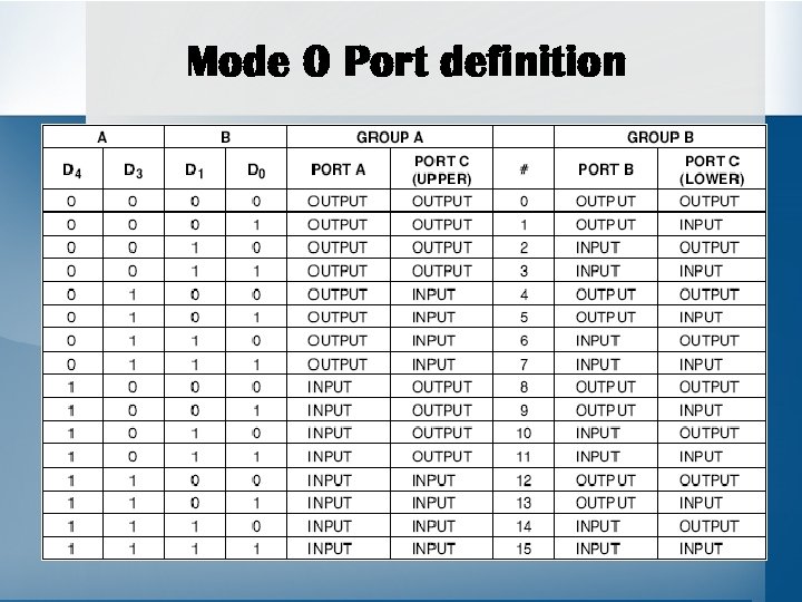 Mode 0 Port definition 