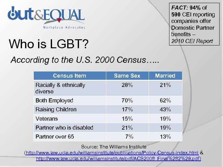 FACT: 94% of 590 CEI reporting companies offer Domestic Partner benefits – 2010 CEI