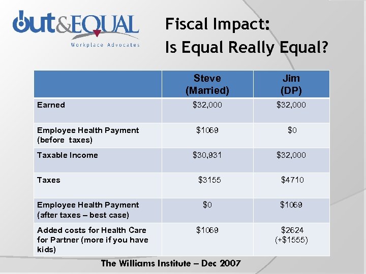 Fiscal Impact: Is Equal Really Equal? Steve (Married) Jim (DP) $32, 000 $1069 $0