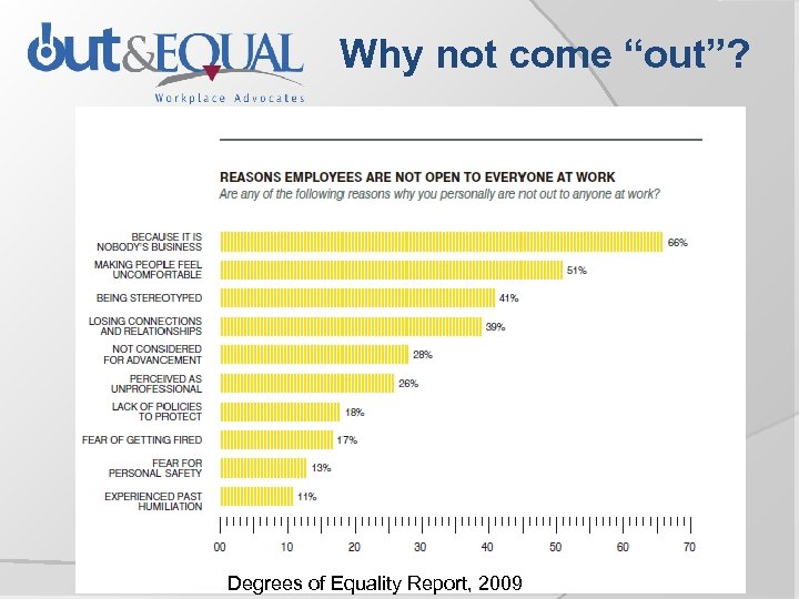 Why not come “out”? Degrees of Equality Report, 2009 