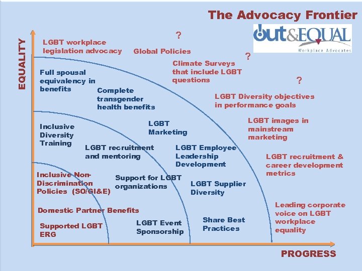 EQUALITY The Advocacy Frontier LGBT workplace legislation advocacy ? Global Policies Full spousal equivalency