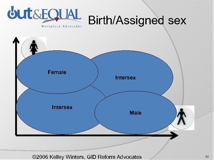 Birth/Assigned sex Female Intersex Male © 2006 Kelley Winters, GID Reform Advocates 52 