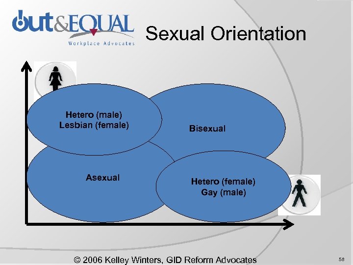 Sexual Orientation Hetero (male) Lesbian (female) Asexual Bisexual Hetero (female) Gay (male) © 2006