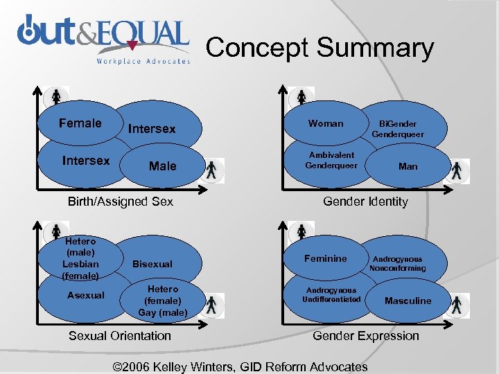 Concept Summary Female Intersex Male Birth/Assigned Sex Hetero (male) Lesbian (female) Asexual Bisexual Hetero