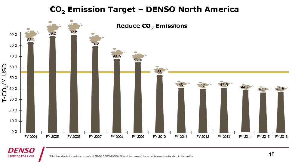 CO 2 Emission Target – DENSO North America 89. 2 90. 0 Reduce CO