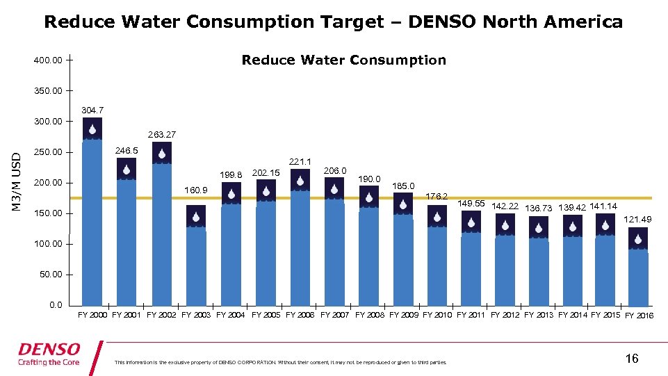 Reduce Water Consumption Target – DENSO North America Reduce Water Consumption 400. 00 350.
