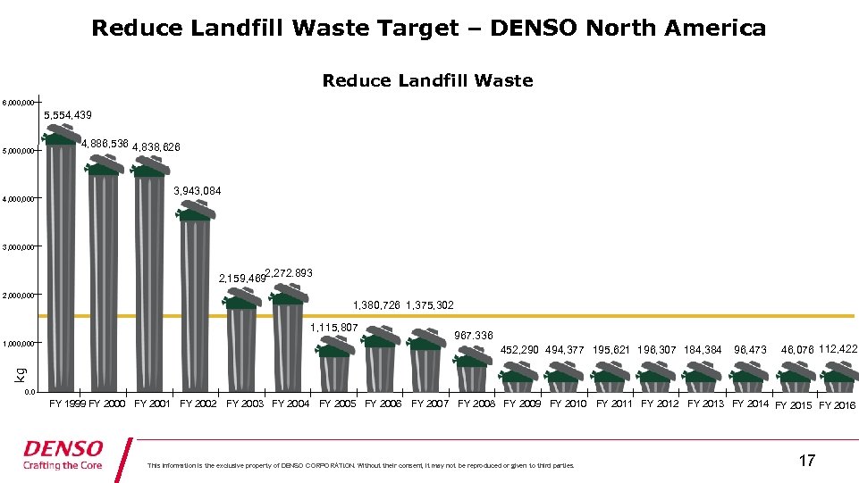 Reduce Landfill Waste Target – DENSO North America Reduce Landfill Waste 6, 000 5,