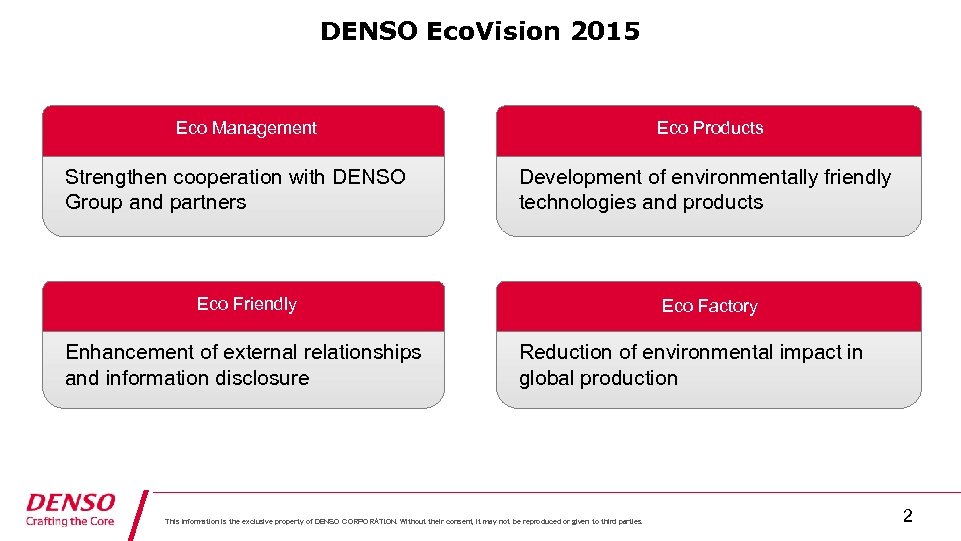 DENSO Eco. Vision 2015 Eco Management Strengthen cooperation with DENSO Group and partners Eco