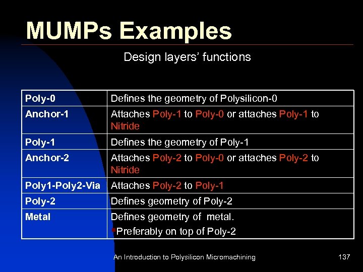 MUMPs Examples Design layers’ functions Poly-0 Defines the geometry of Polysilicon-0 Anchor-1 Attaches Poly-1