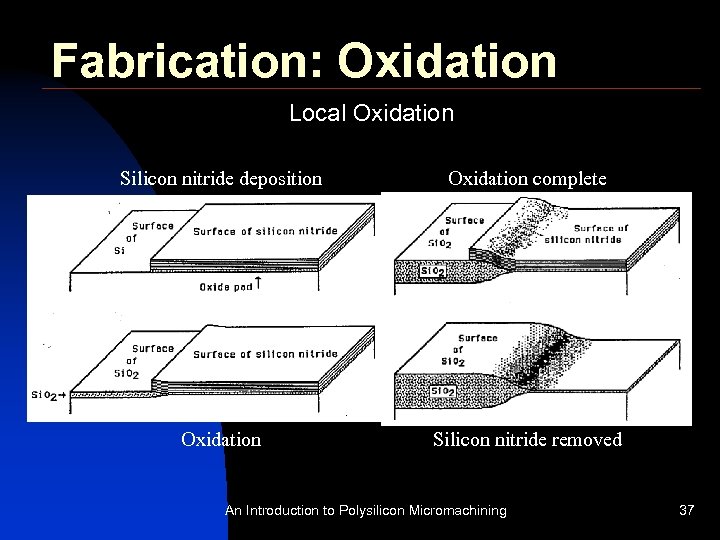 Fabrication: Oxidation Local Oxidation Silicon nitride deposition Oxidation complete Oxidation Silicon nitride removed An