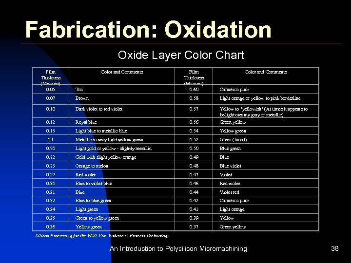 Fabrication: Oxidation Oxide Layer Color Chart Film Thickness (Microns) 0. 05 Color and Comments
