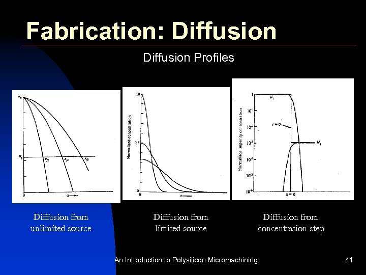 Fabrication: Diffusion Profiles Diffusion from unlimited source Diffusion from concentration step An Introduction to
