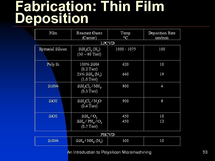 Fabrication: Thin Film Deposition Film Epitaxial Silicon Reactant Gases Temp (Carrier) °C LPCVD Si.
