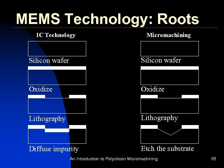 MEMS Technology: Roots IC Technology Micromachining Silicon wafer Oxidize Lithography Diffuse impurity Etch the