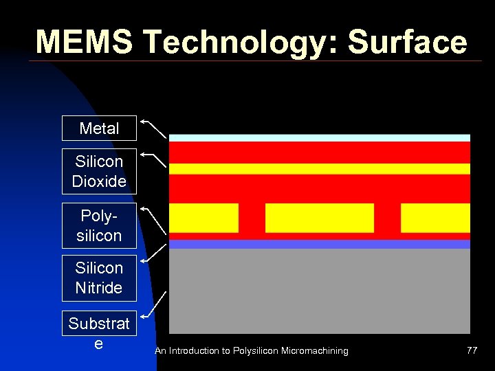 MEMS Technology: Surface Metal Silicon Dioxide Polysilicon Silicon Nitride Substrat e An Introduction to
