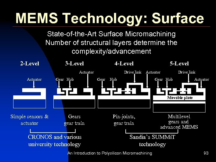 MEMS Technology: Surface State-of-the-Art Surface Micromachining Number of structural layers determine the complexity/advancement 2