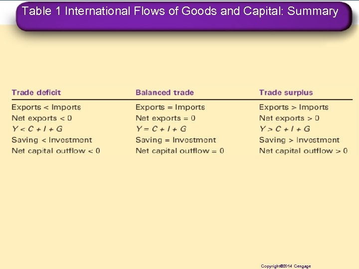 Table 1 International Flows of Goods and Capital: Summary Copyright © 2014 Copyright© 2014