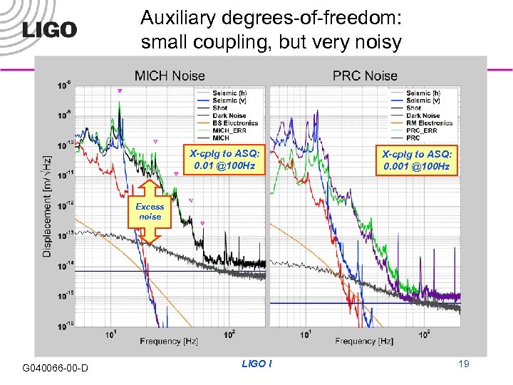 Auxiliary degrees-of-freedom: small coupling, but very noisy X-cplg to ASQ: 0. 01 @100 Hz