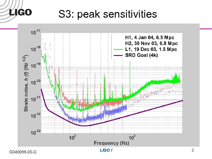 S 3: peak sensitivities G 040066 -00 -D LIGO I 2 