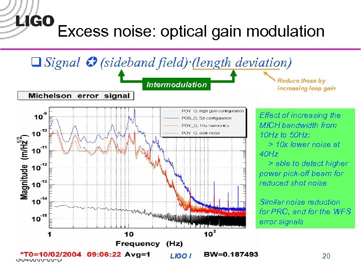 Excess noise: optical gain modulation q Signal (sideband field)·(length deviation) Intermodulation Reduce these by