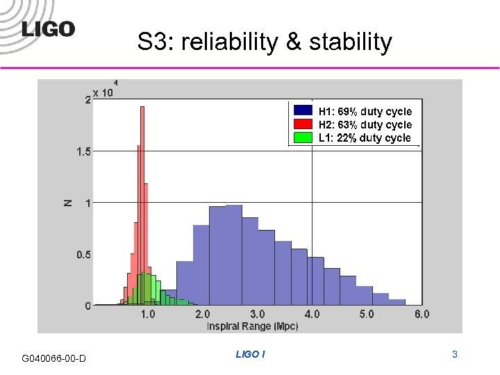 S 3: reliability & stability G 040066 -00 -D LIGO I 3 