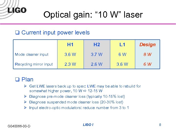 Optical gain: “ 10 W” laser q Current input power levels H 1 H