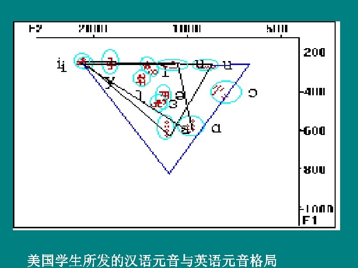 美国学生所发的汉语元音与英语元音格局 