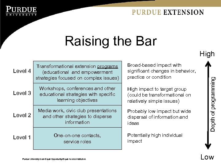 Raising the Bar Transformational extension programs Level 4 (educational and empowerment strategies focused on