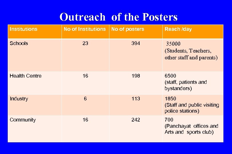 Outreach of the Posters Institutions No of posters Reach /day Schools 23 394 35000