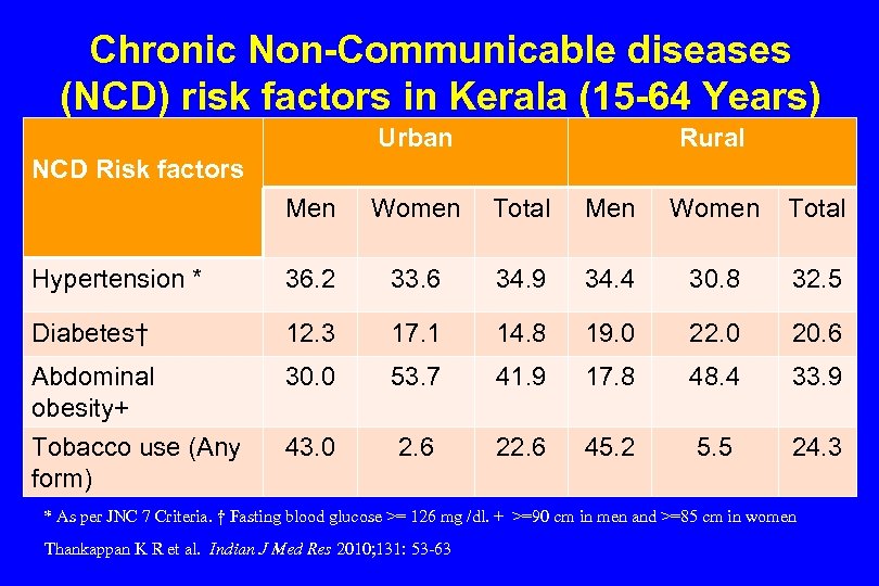Chronic Non-Communicable diseases (NCD) risk factors in Kerala (15 -64 Years) Urban Rural NCD