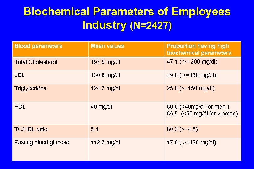 Biochemical Parameters of Employees Industry (N=2427) Blood parameters Mean values Proportion having high biochemical