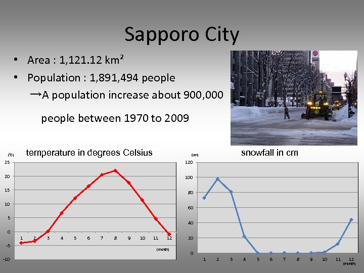 Sapporo City • Area : 1, 121. 12 km² • Population : 1, 891,