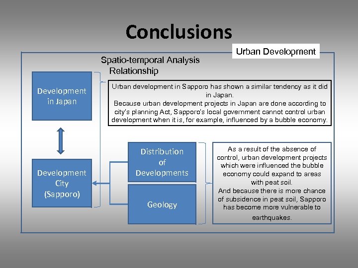 Conclusions Spatio-temporal Analysis Relationship Development in Japan Development City (Sapporo) Urban Development Urban development