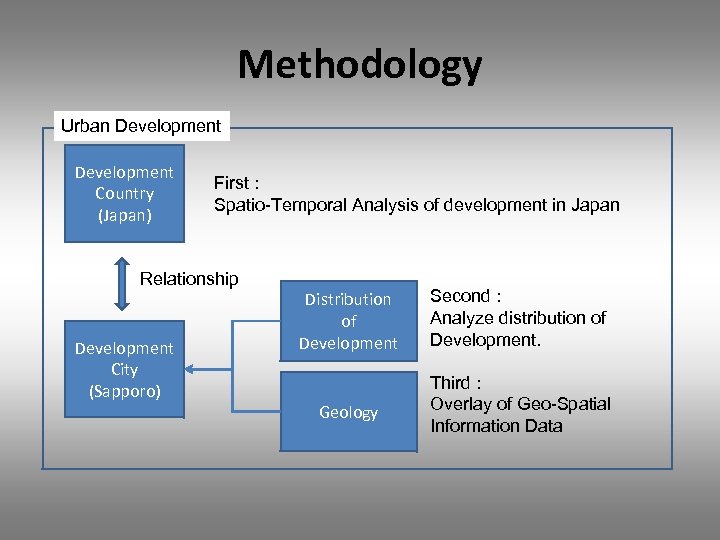 Methodology Urban Development Country (Japan) First : Spatio-Temporal Analysis of development in Japan Relationship