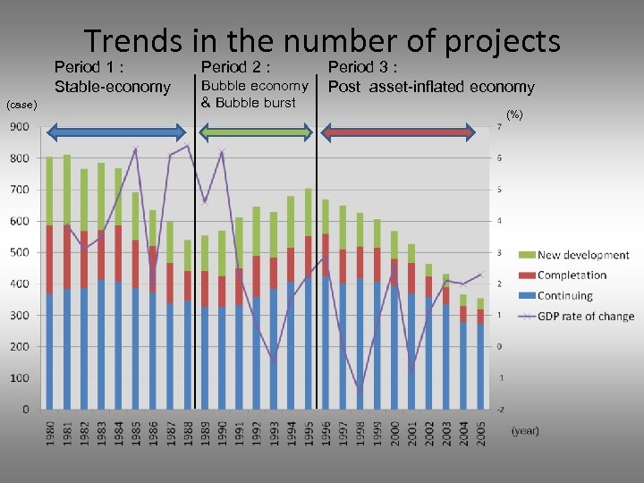 Trends in the number of projects Period 1 : Stable-economy (case) Period 2 :