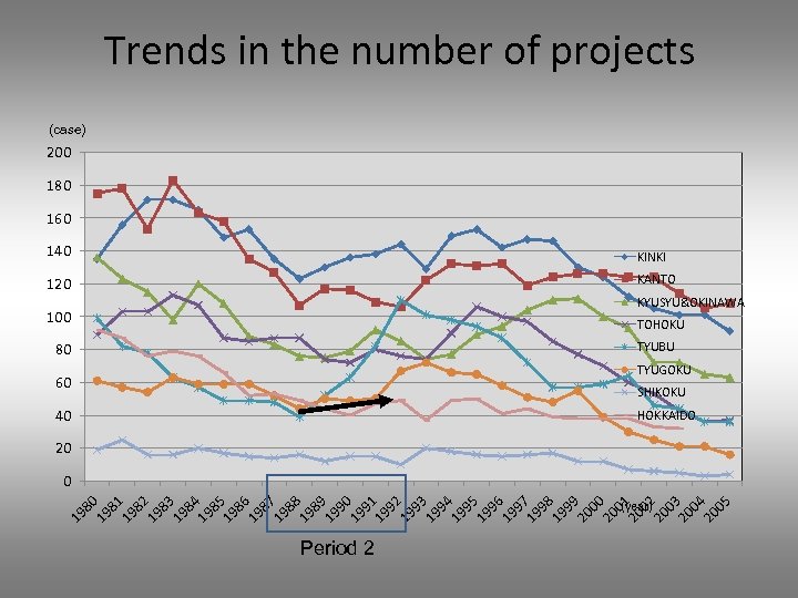 Trends in the number of projects (case) 200 180 160 140 KINKI 120 KANTO