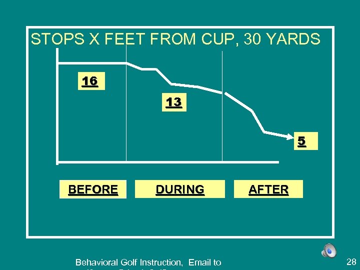 STOPS X FEET FROM CUP, 30 YARDS 16 13 5 BEFORE DURING Behavioral Golf