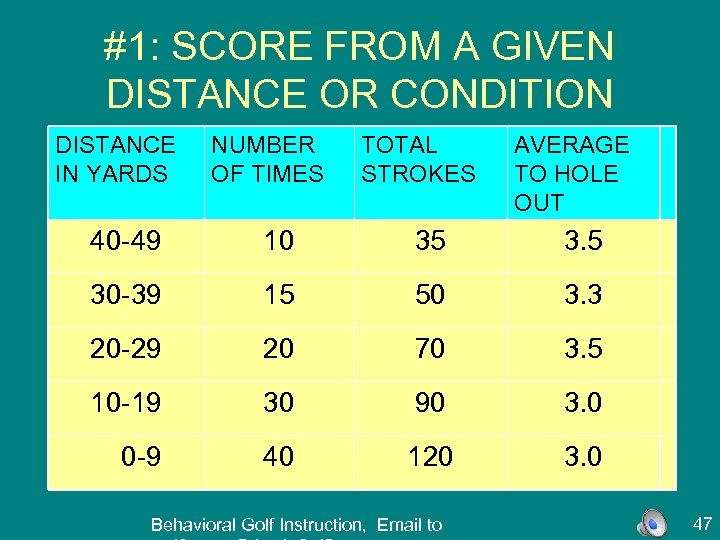 #1: SCORE FROM A GIVEN DISTANCE OR CONDITION DISTANCE IN YARDS NUMBER OF TIMES