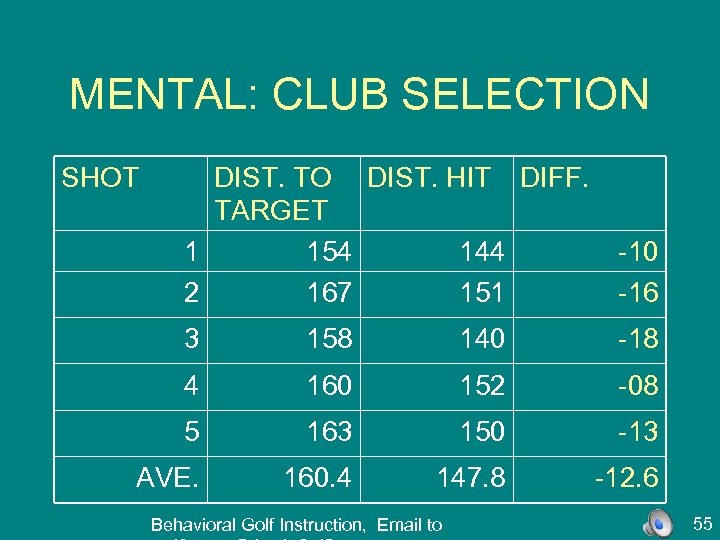 MENTAL: CLUB SELECTION SHOT DIST. TO DIST. HIT DIFF. TARGET 1 154 144 2