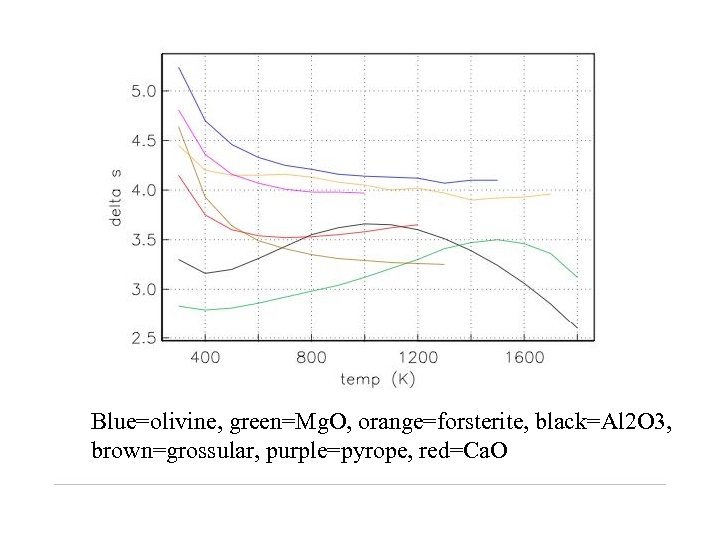Blue=olivine, green=Mg. O, orange=forsterite, black=Al 2 O 3, brown=grossular, purple=pyrope, red=Ca. O 