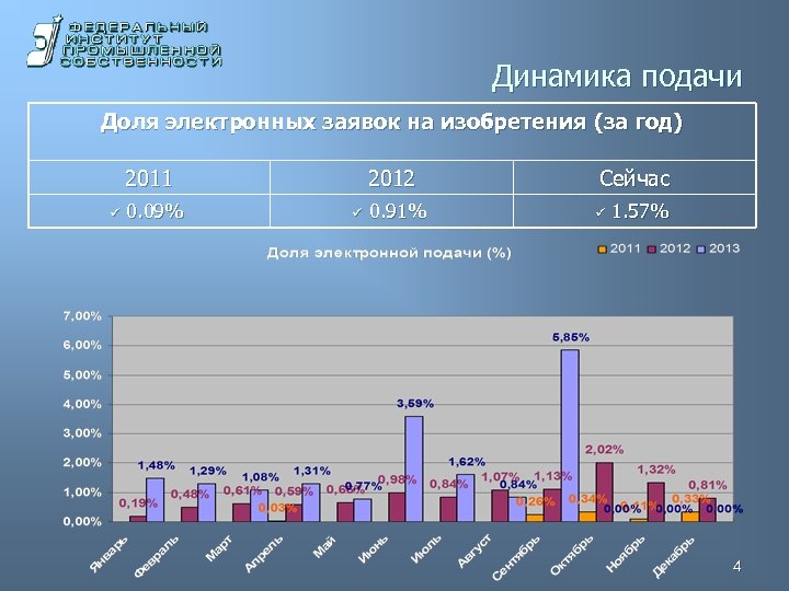 Динамика подачи Доля электронных заявок на изобретения (за год) 2011 2012 Сейчас ü 0.
