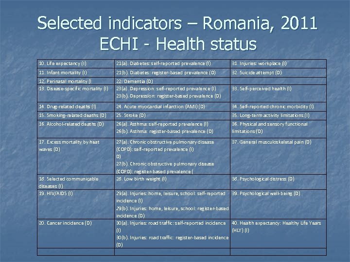 Selected indicators – Romania, 2011 ECHI - Health status 10. Life expectancy (I) 21(a).