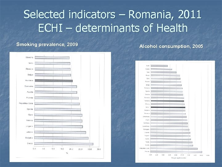 Selected indicators – Romania, 2011 ECHI – determinants of Health Smoking prevalence, 2009 Alcohol
