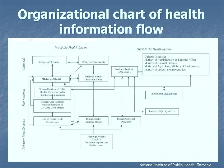 Organizational chart of health information flow National Institute of Public Health, Romania 