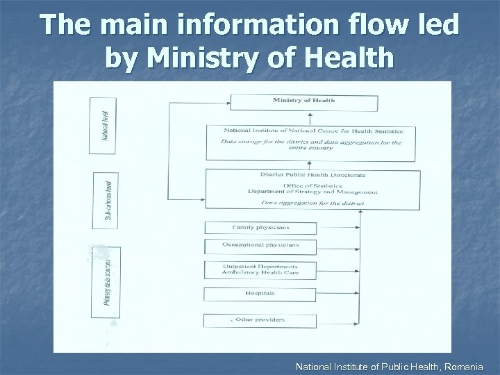 The main information flow led by Ministry of Health National Institute of Public Health,