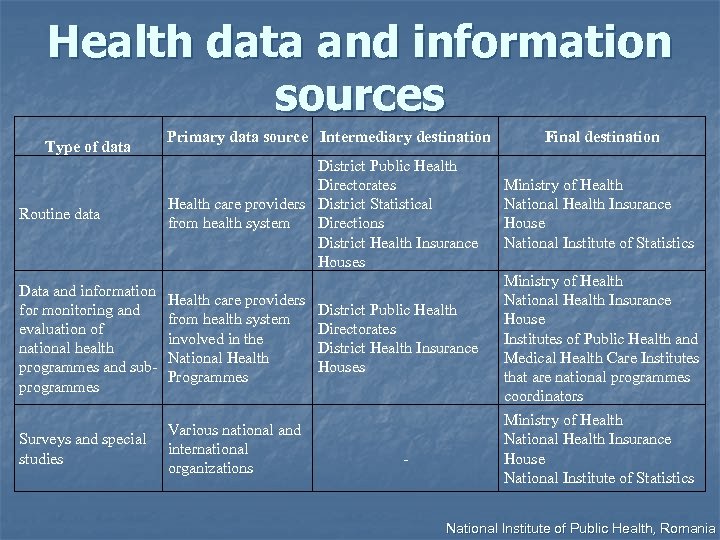 Health data and information sources Type of data Primary data source Intermediary destination Final